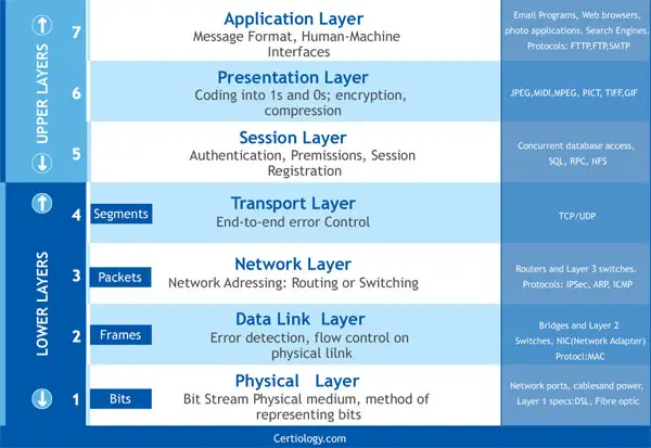 OSI model