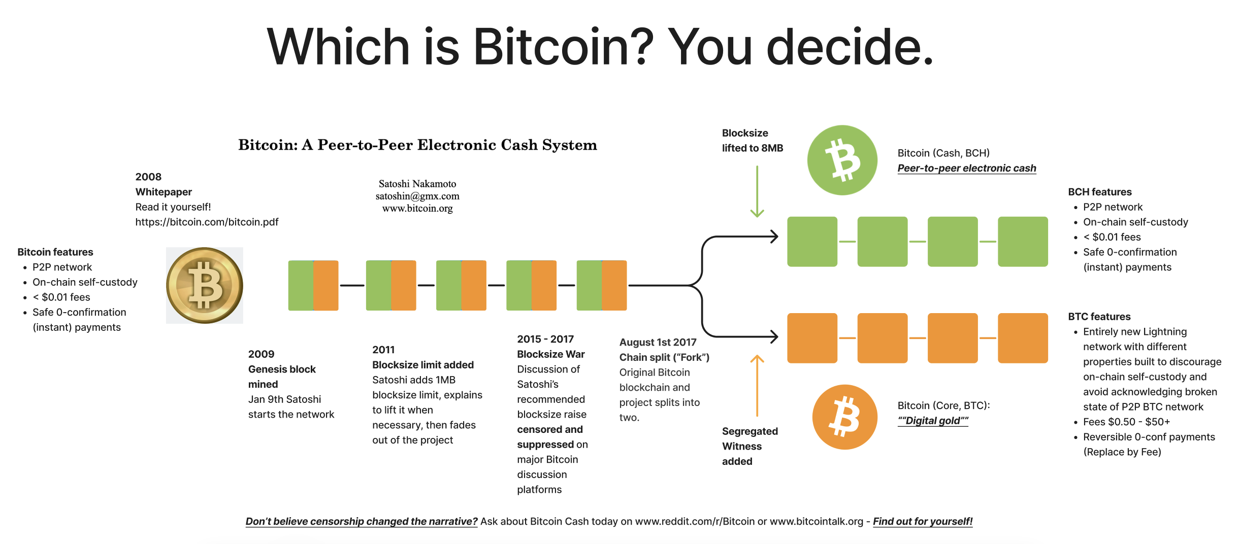 Bitcoin split